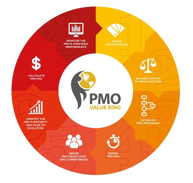 PMO Certified Practitioner SPANISH VERSION (PMO Value Ring) - Imagen 4